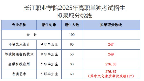 长江江职业学院2025年单招录取分数线 长江江职业学院2025年单招录取分数线