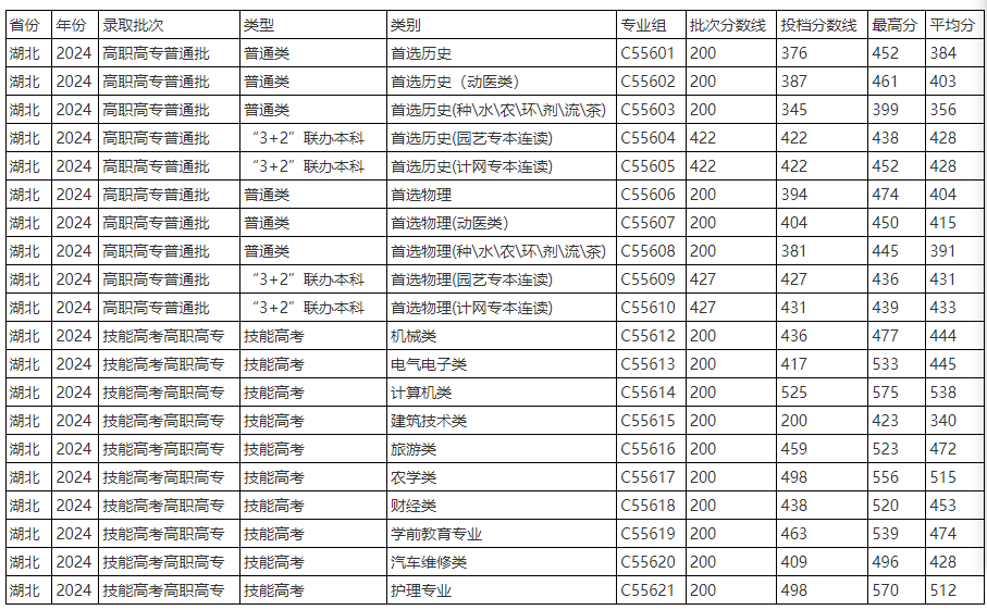 2024湖北生物科技职业学院分数线(含技能高考、3+2本科分数)