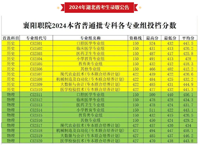 襄阳职业技术学院2024录取分数线