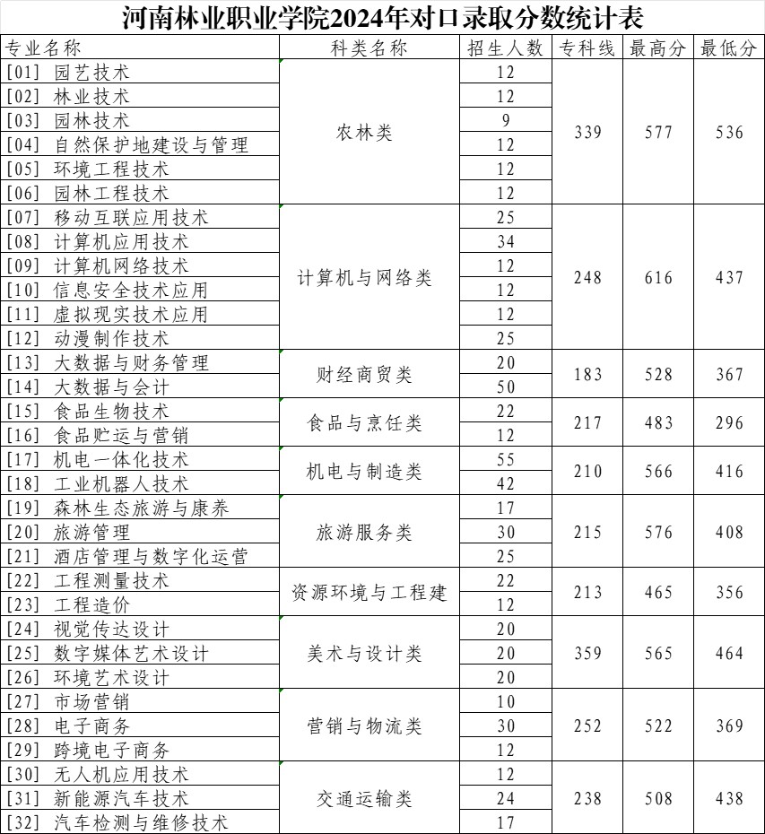 2024河南林业职业学院对口招生分数线