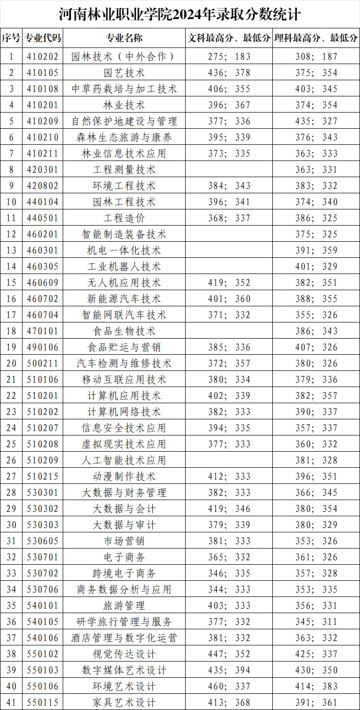 河南林业职业学院2024分数线.jpg
