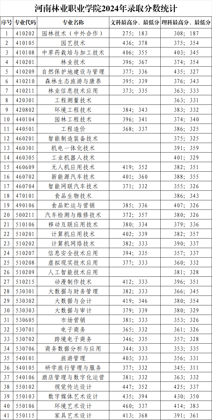 河南林业职业学院2024普通类分数线.png