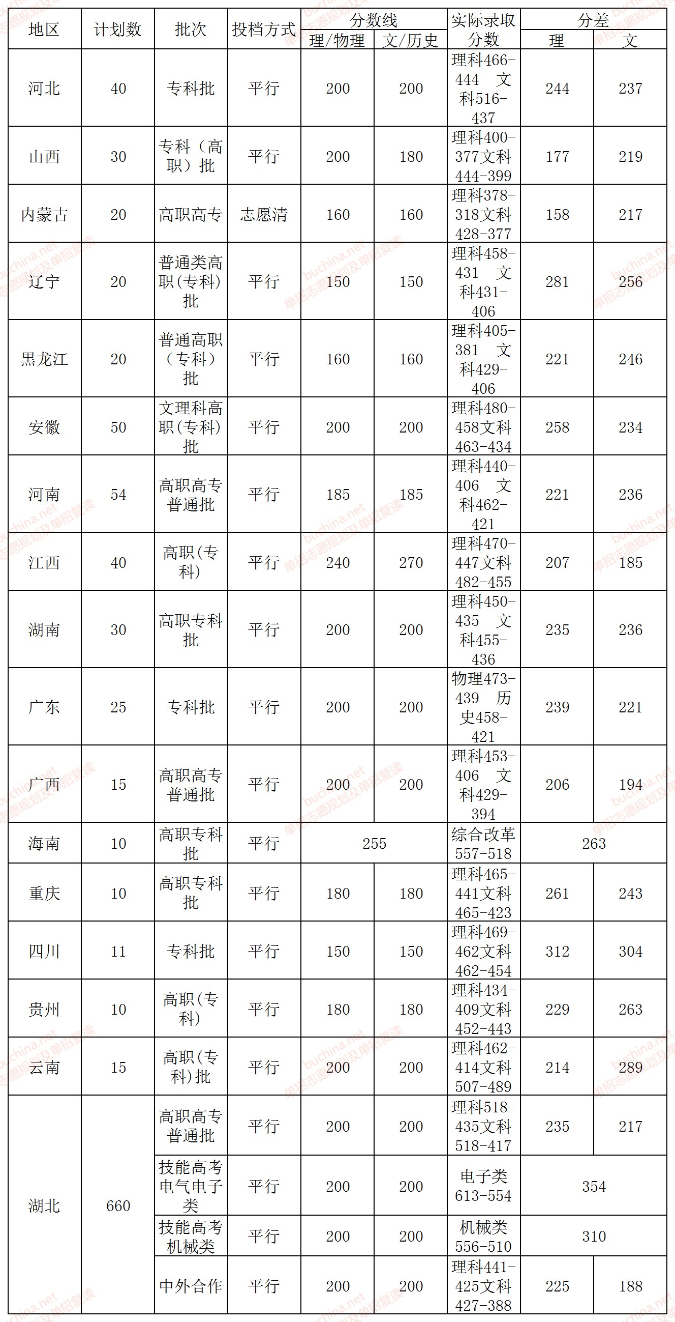 武汉电力职业学院分数线