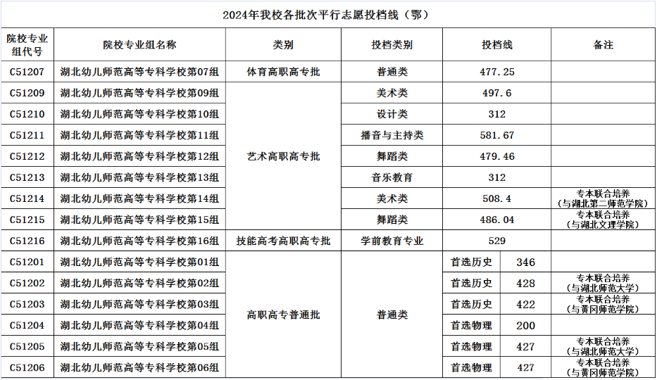 湖北幼儿师范高等专科学校2024高考各省分数线
