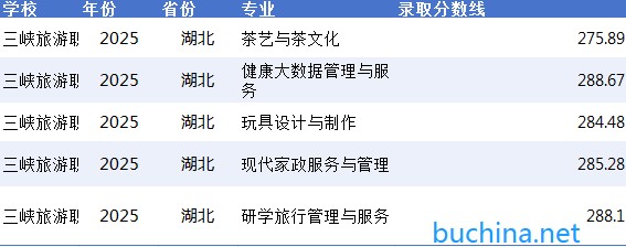 2025三峡旅游职业技术学院单招分数线