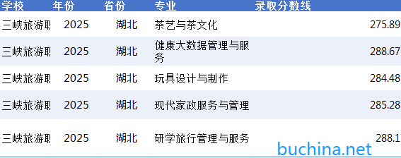 2025三峡旅游职业技术学院单招分数线