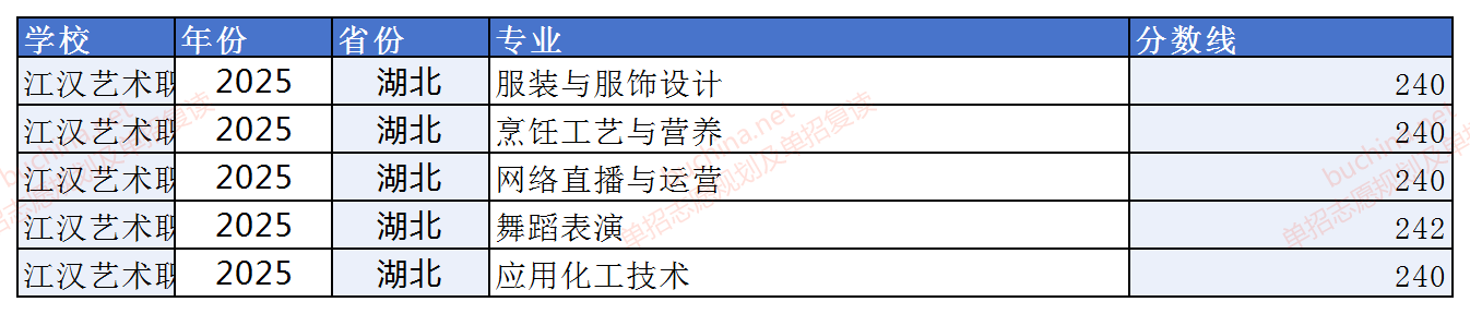 江汉艺术职业学院2025单招分数线