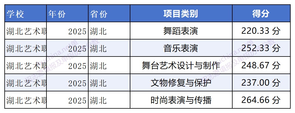 湖北艺术职业学院2025单招分数线 2026单招参考