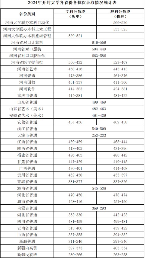 开封大学204高考各省分数线