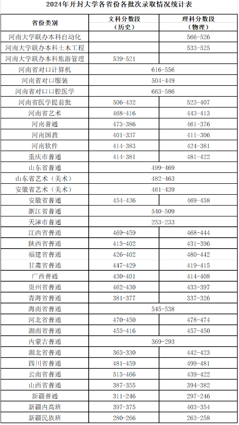 开封大学204高考各省分数线