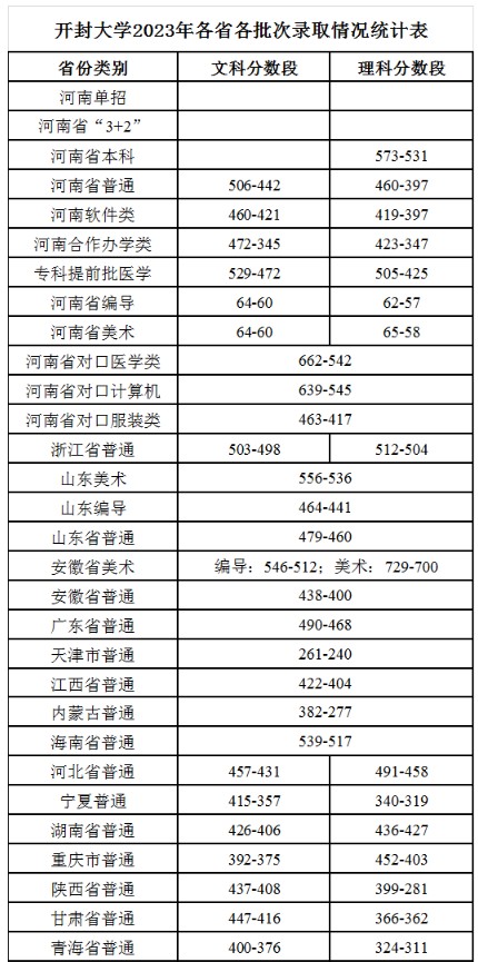 开封大学2023高考各省分数线