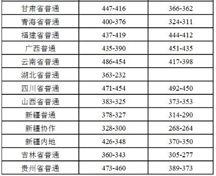 开封大学2023高考各省分数线