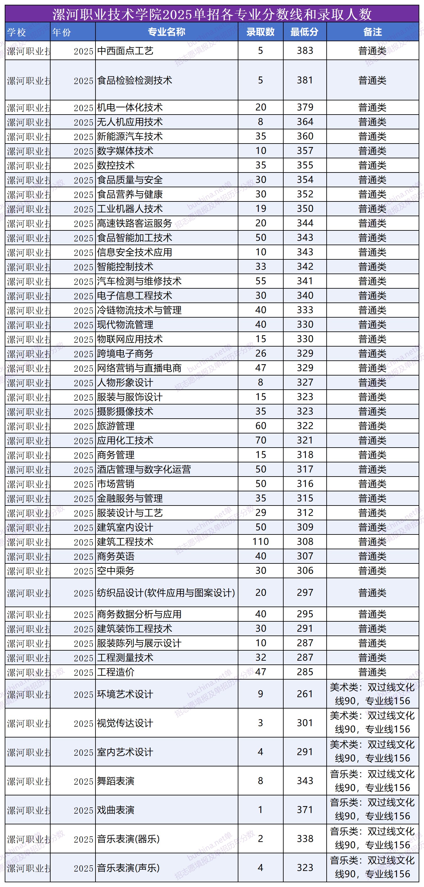 漯河职业技术学院2025单招分数线