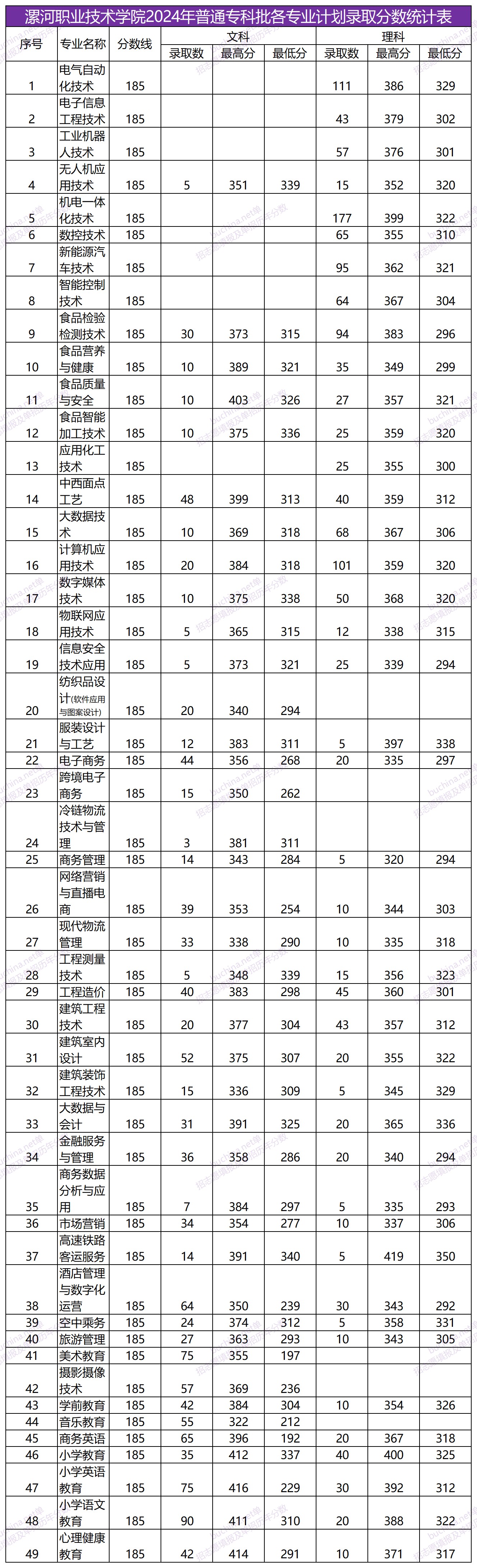 漯河职业技术学院2024高考分数线