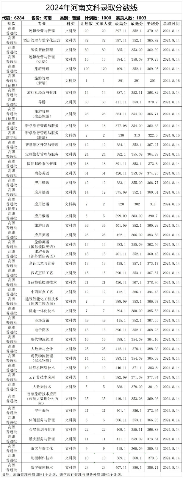 郑州旅游职业学院2024文科分数线