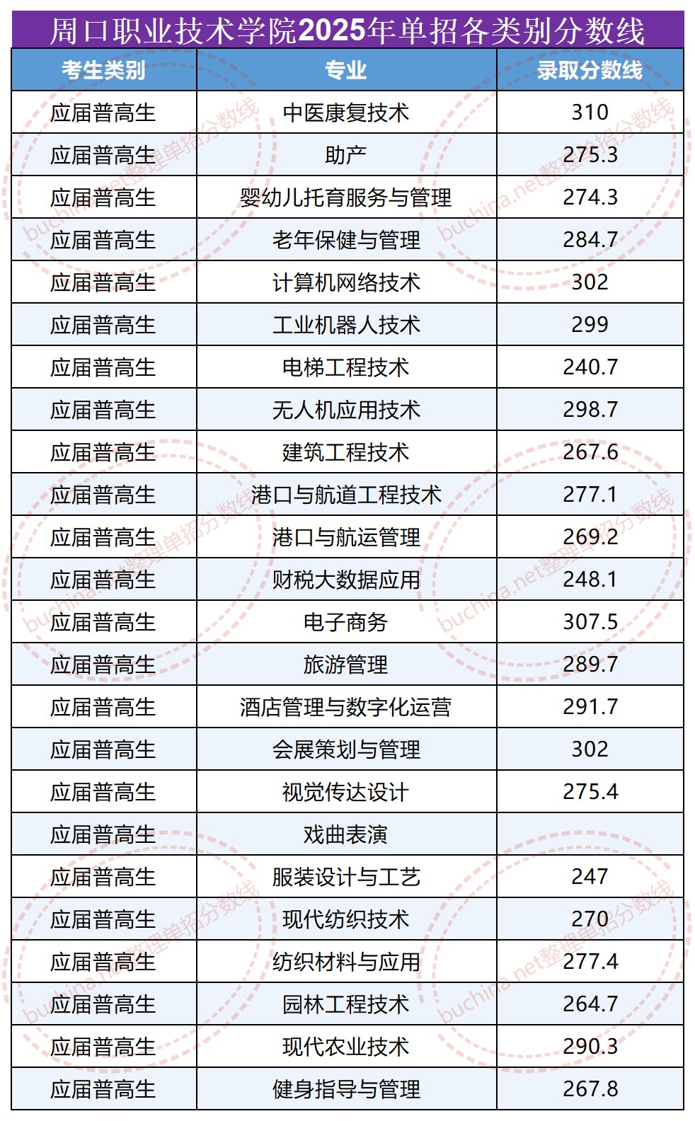 2025周口职业技术学院单招分数线(普高生、中职生及社会考生) 2025周口职业技术学院单招分数线(普高生、中职生及社会考生)