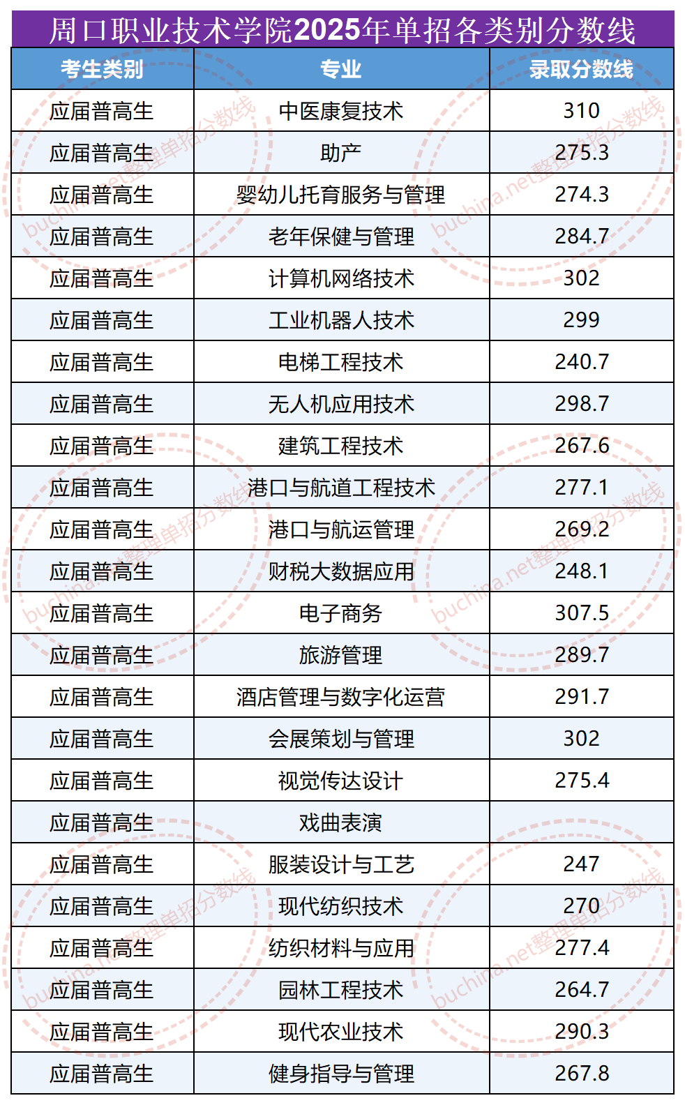2025周口职业技术学院单招分数线（普高生、中职生及社会考生）