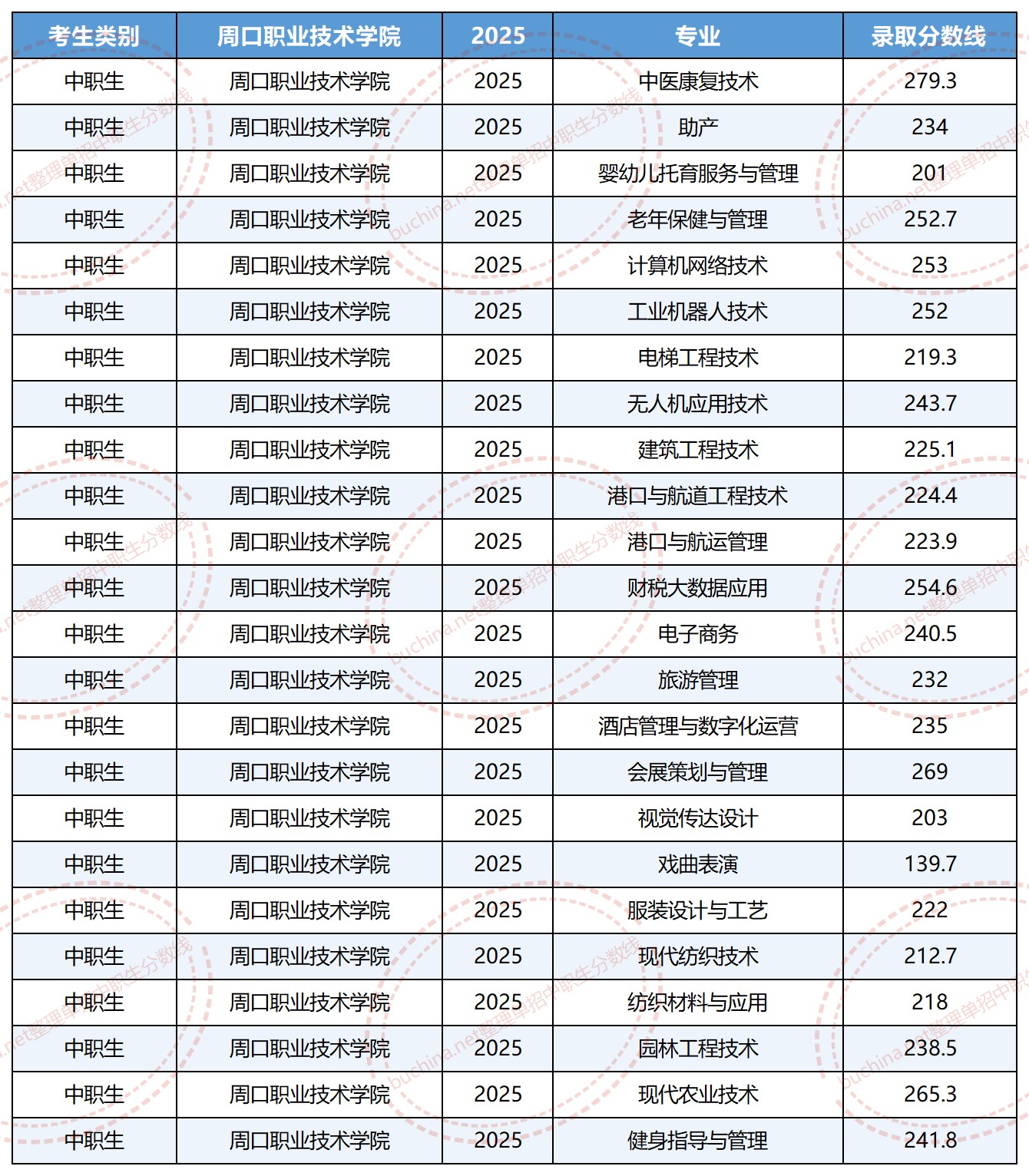 2025周口职业技术学院单招分数线(中职生) 2025周口职业技术学院单招分数线(中职生)