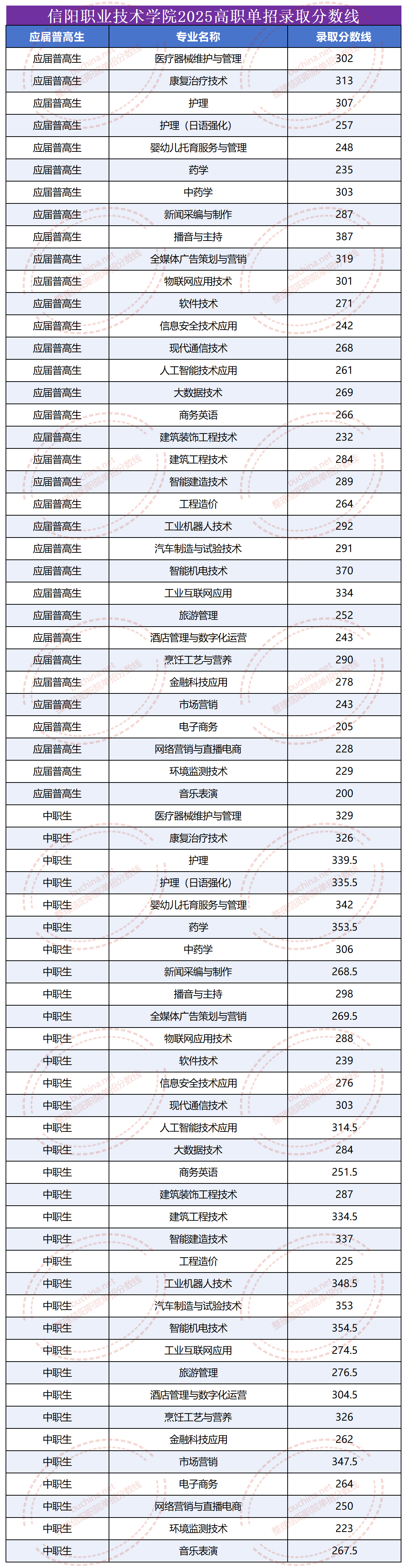 信阳职业技术学院2025单招中职生和普高生分数线