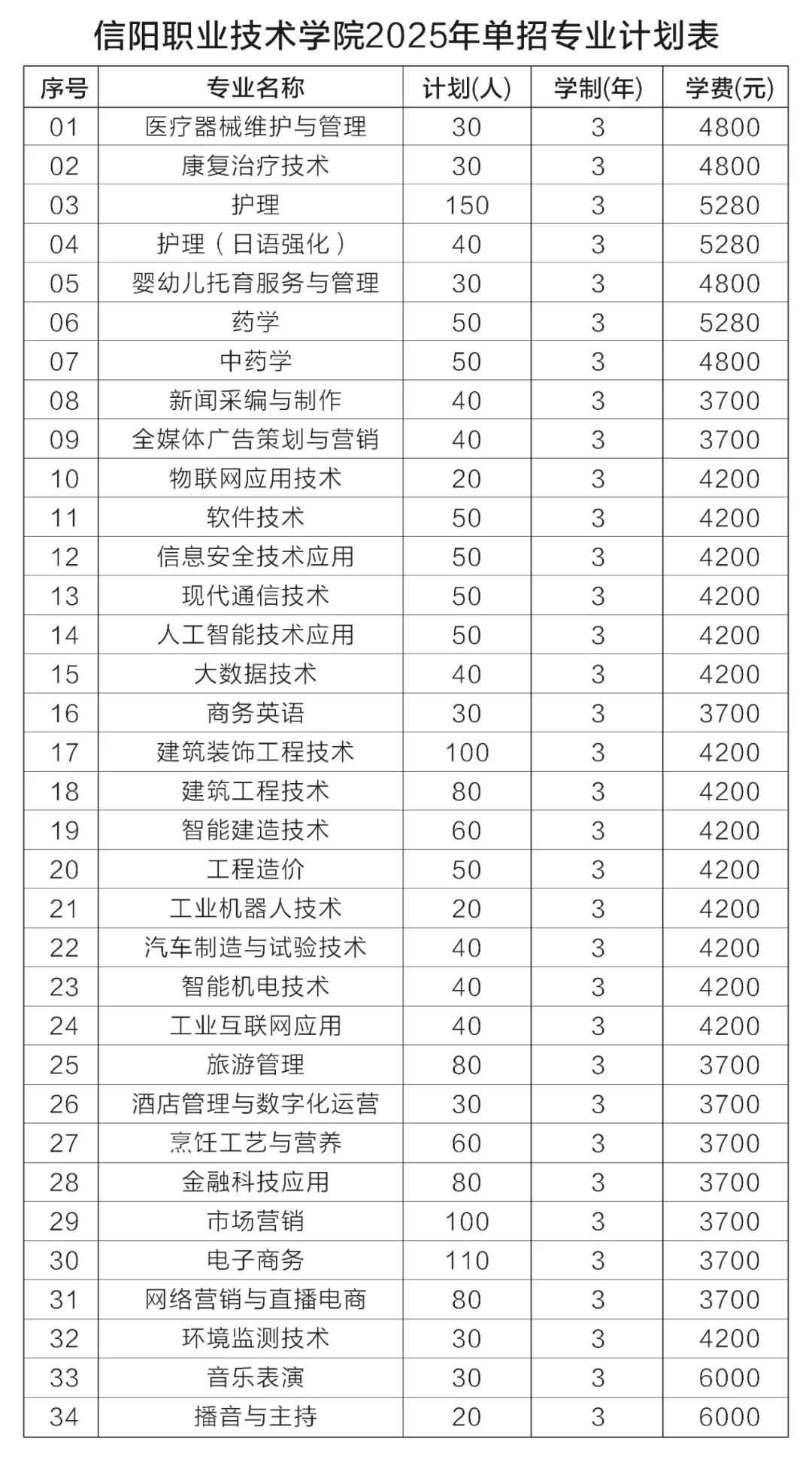 信阳职业技术学院2025单招计划及学费