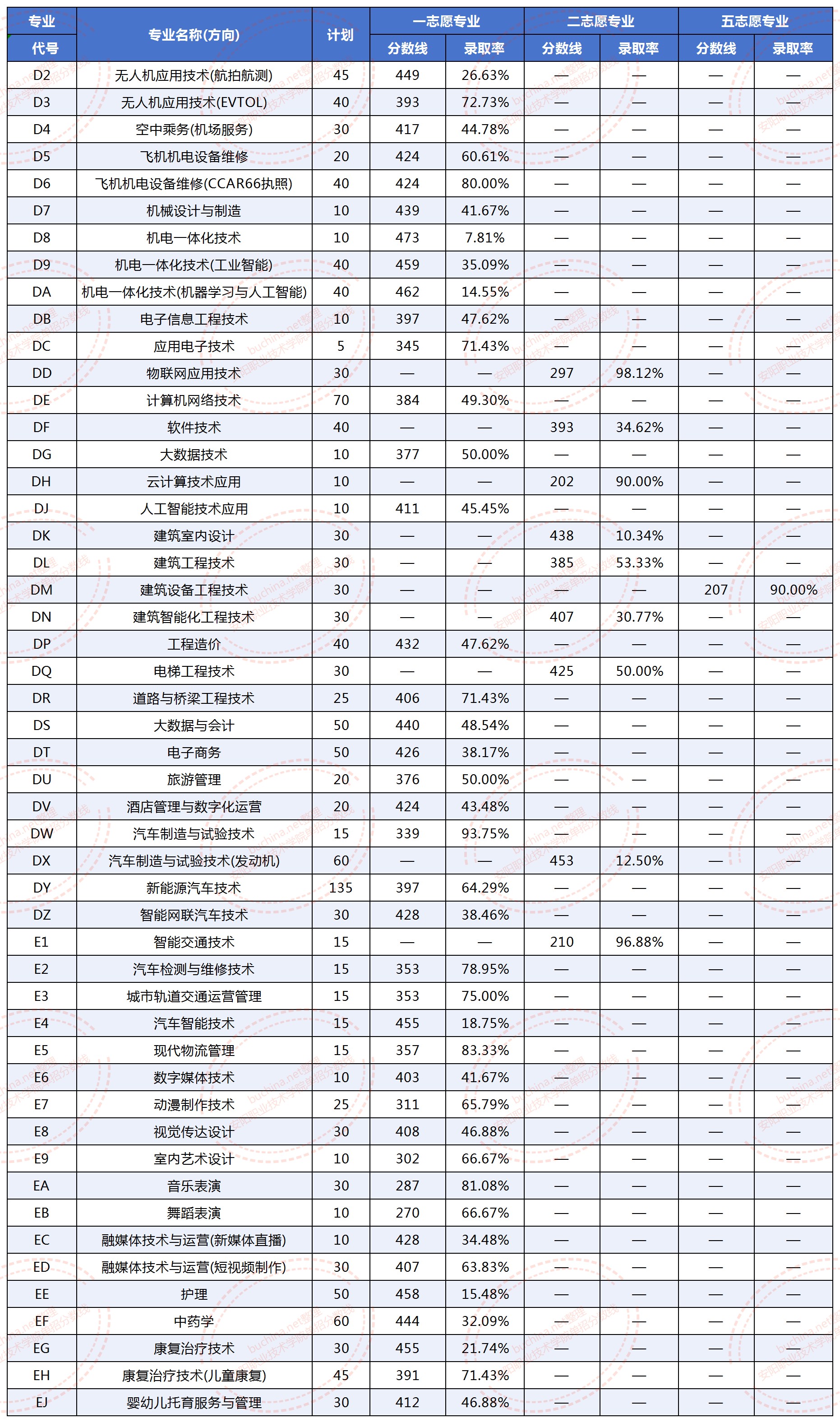 安阳职业技术学院