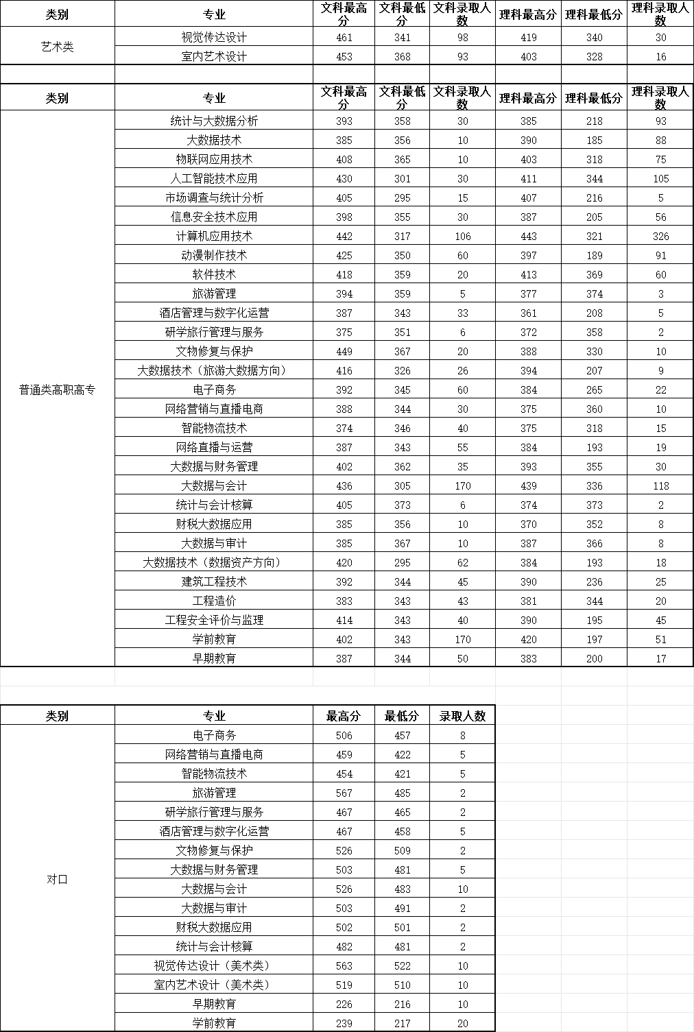 河南信息统计职业学院招生分数