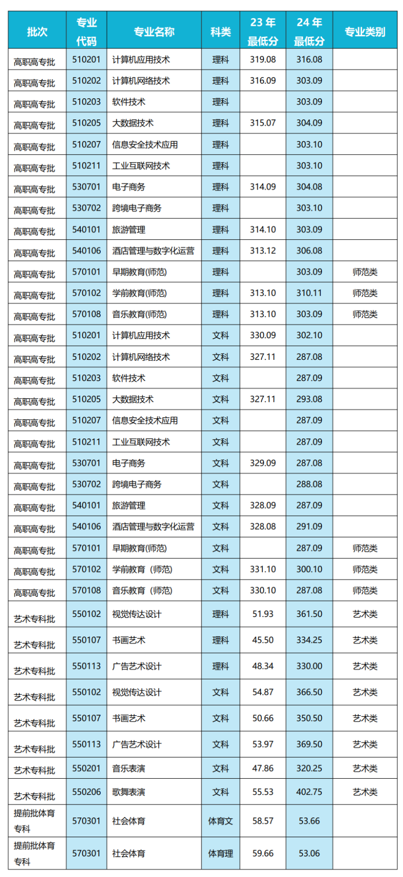 多少分能考上周口文理职业学院