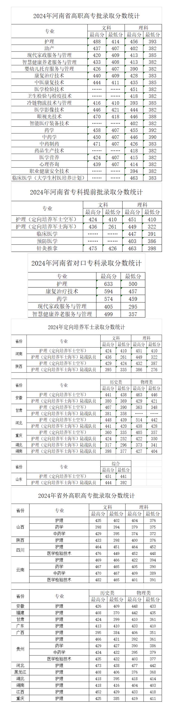2024河南医学高等专科学校高考分数线
