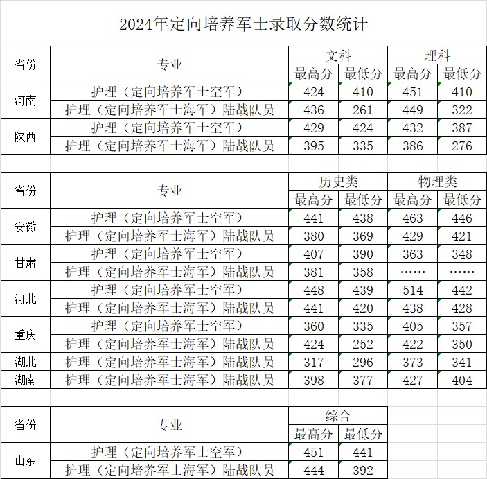 河南医学高等专科学校2024定向军士分数线