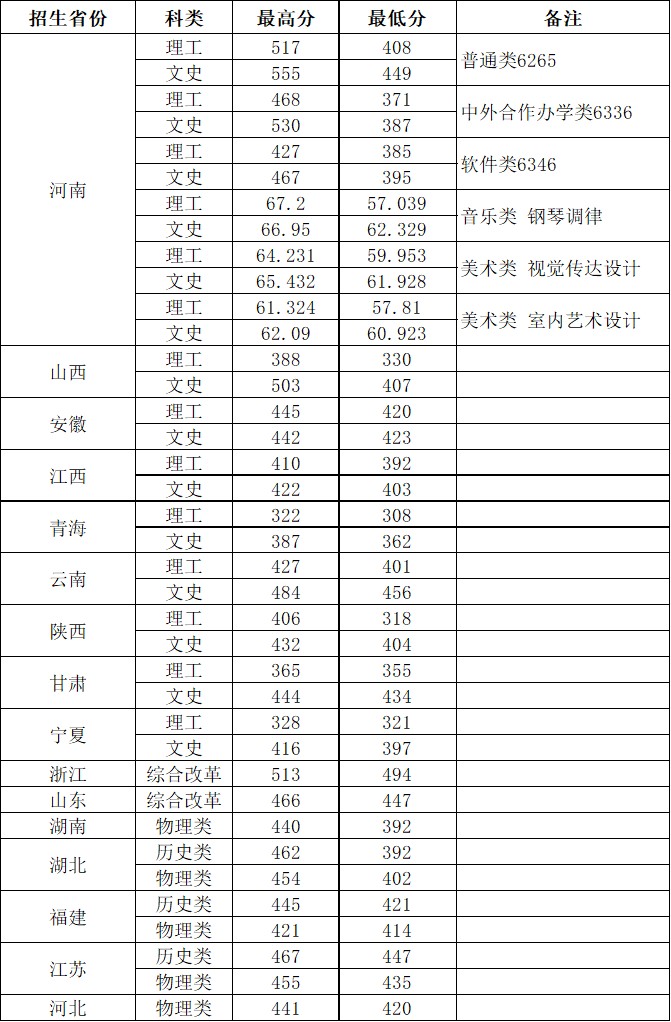 郑州铁路职业技术学院2023高考各省分数线