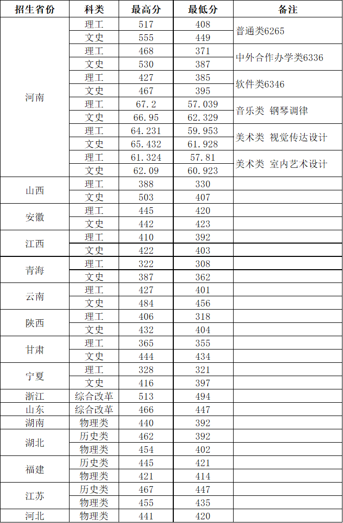 郑州铁路职业技术学院2023高考各省分数线