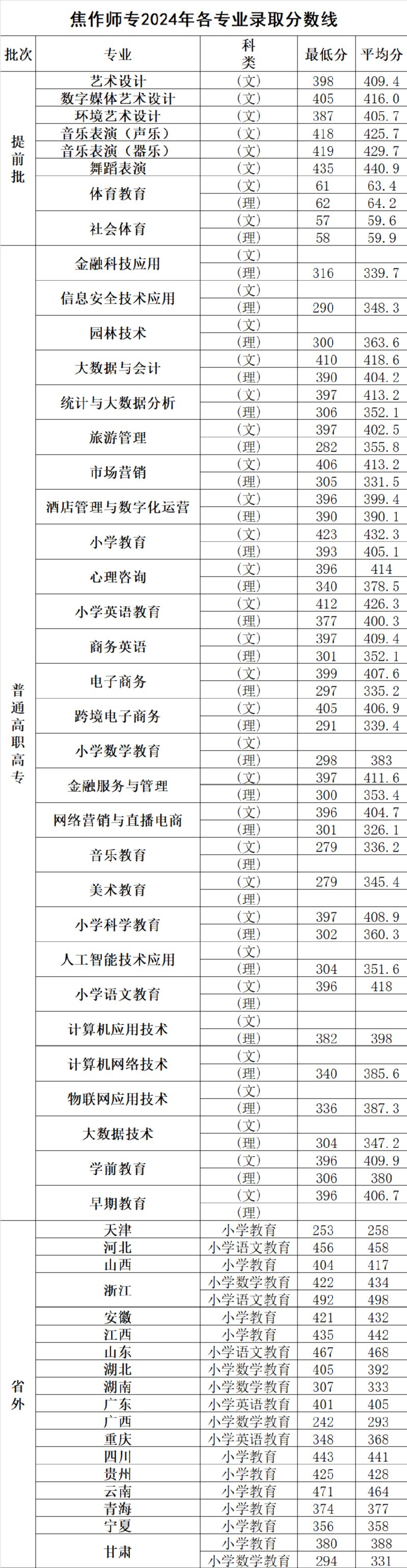 焦作师专2024年各专业录取分数线