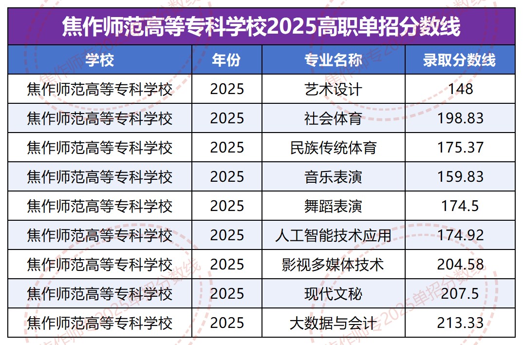 焦作师专2024年各专业录取分数线 焦作师专2024年各专业录取分数线