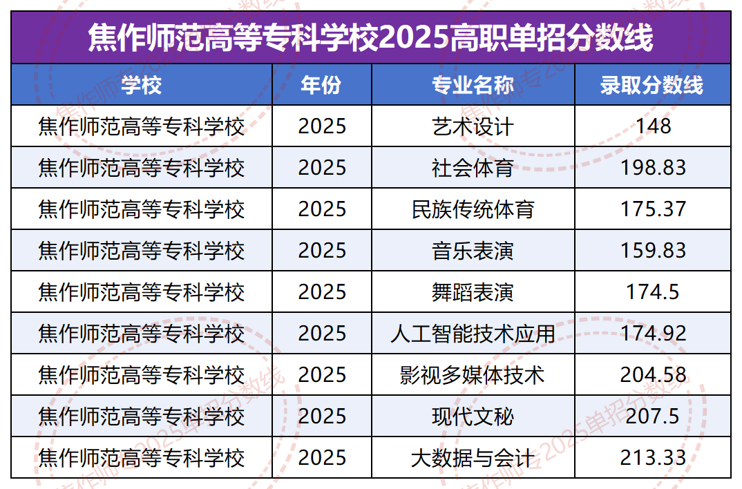 焦作师专2024年各专业录取分数线
