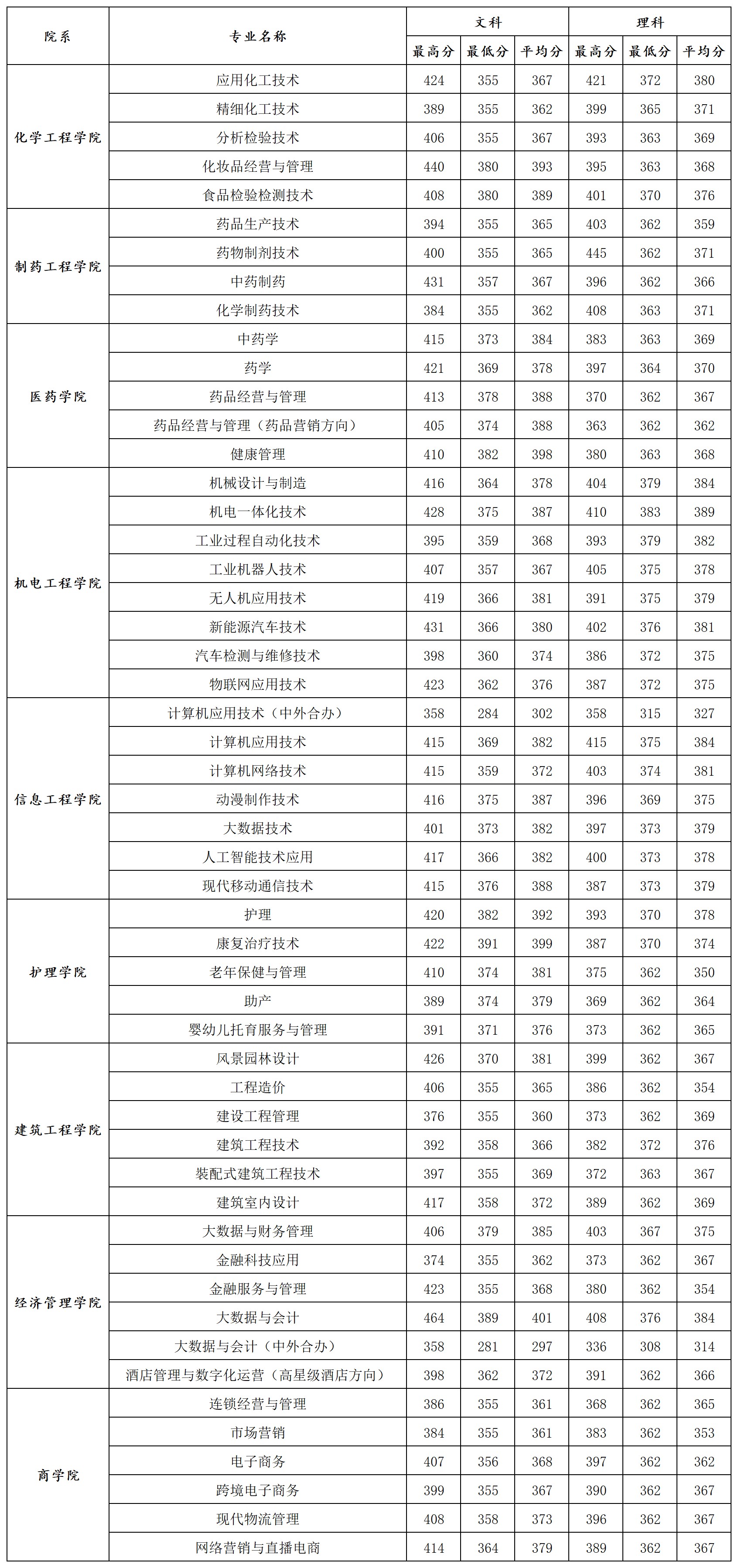 2024河南应用技术职业学院