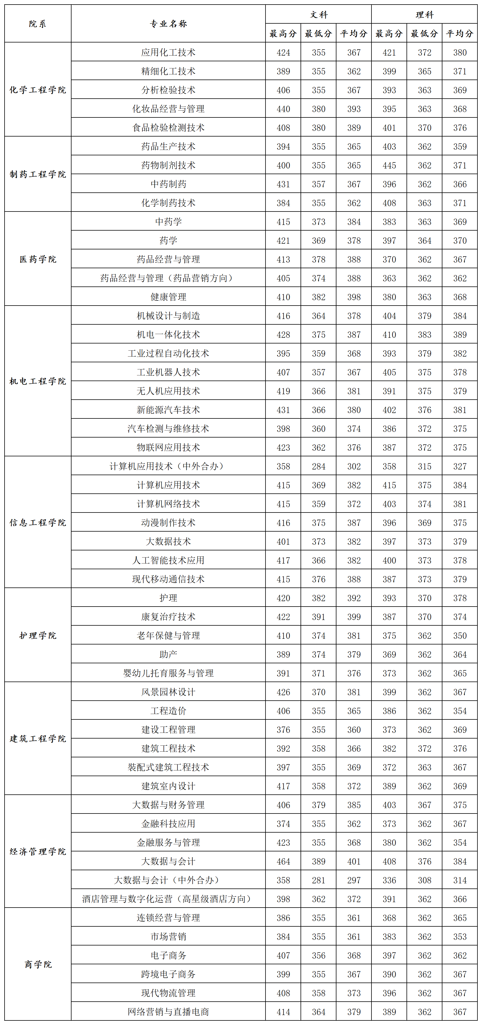 2024河南应用技术职业学院