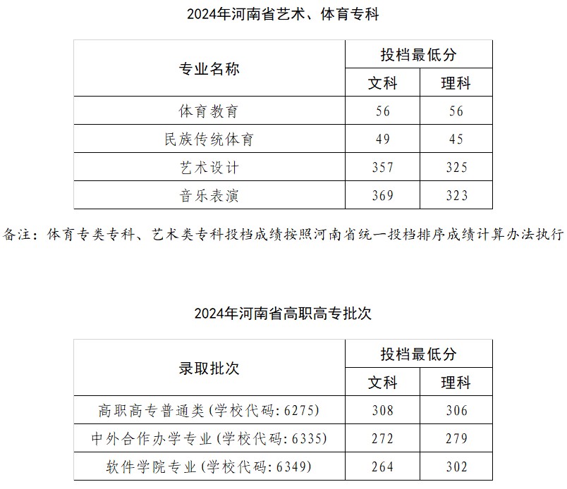 2024三门峡职业技术学院录取分数线