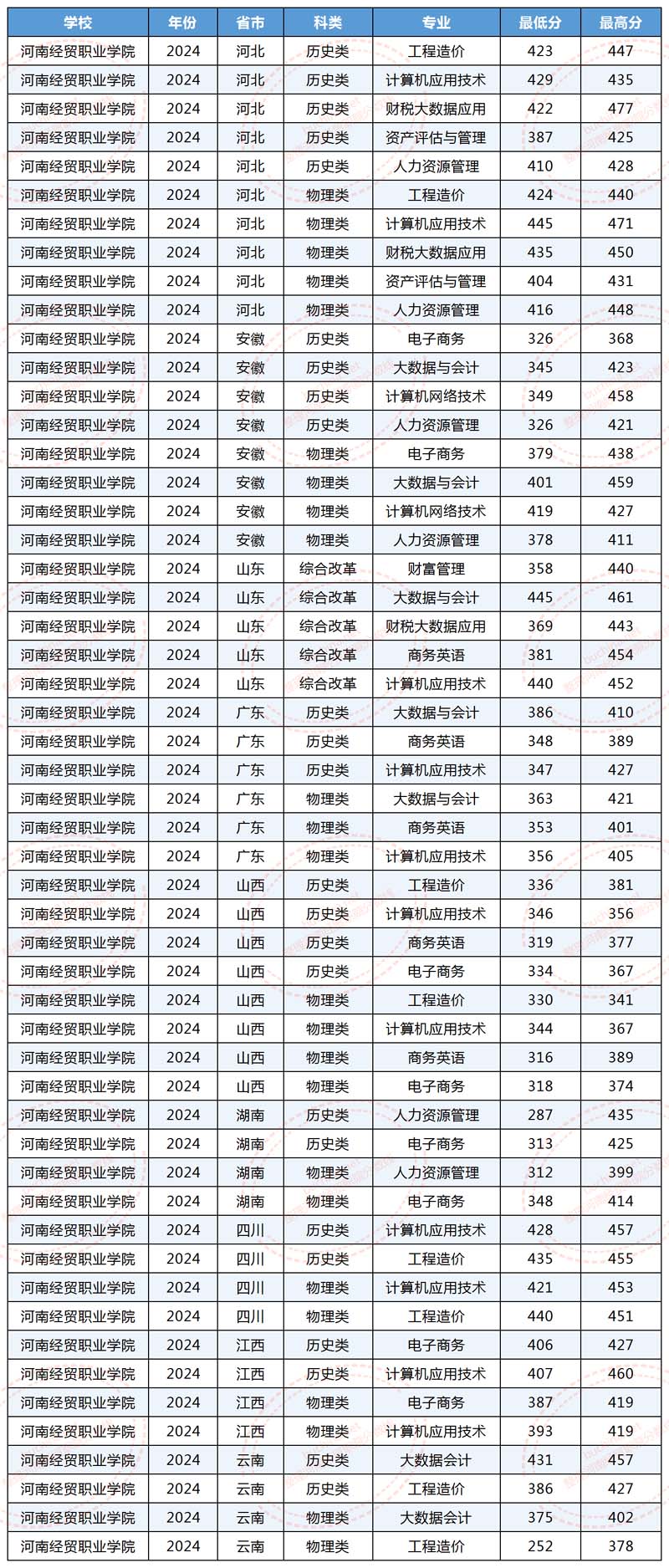 2024河南经贸职业学院录取分数线