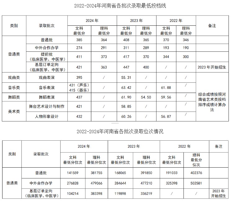 2022-2024洛阳职业技术学院录取分数线