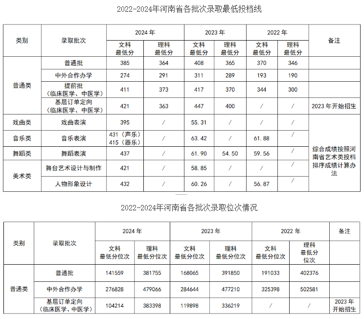 2022-2024洛阳职业技术学院录取分数线 2025志愿参考