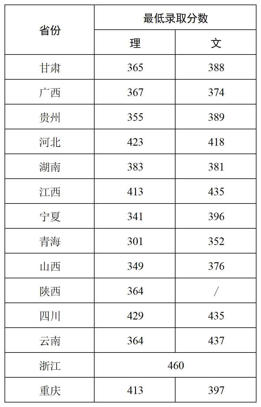 洛阳职业技术学院2024外省分数线