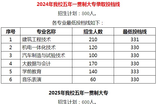 2024年商丘职院五年一贯制大专录取投档线