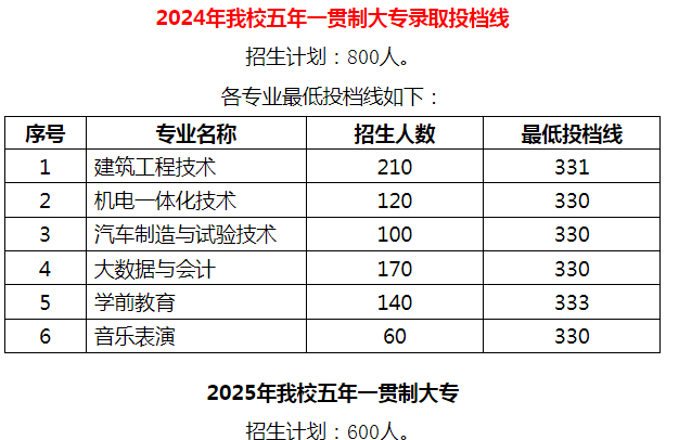 2024年商丘职院五年一贯制大专录取投档线 2025缩招200人