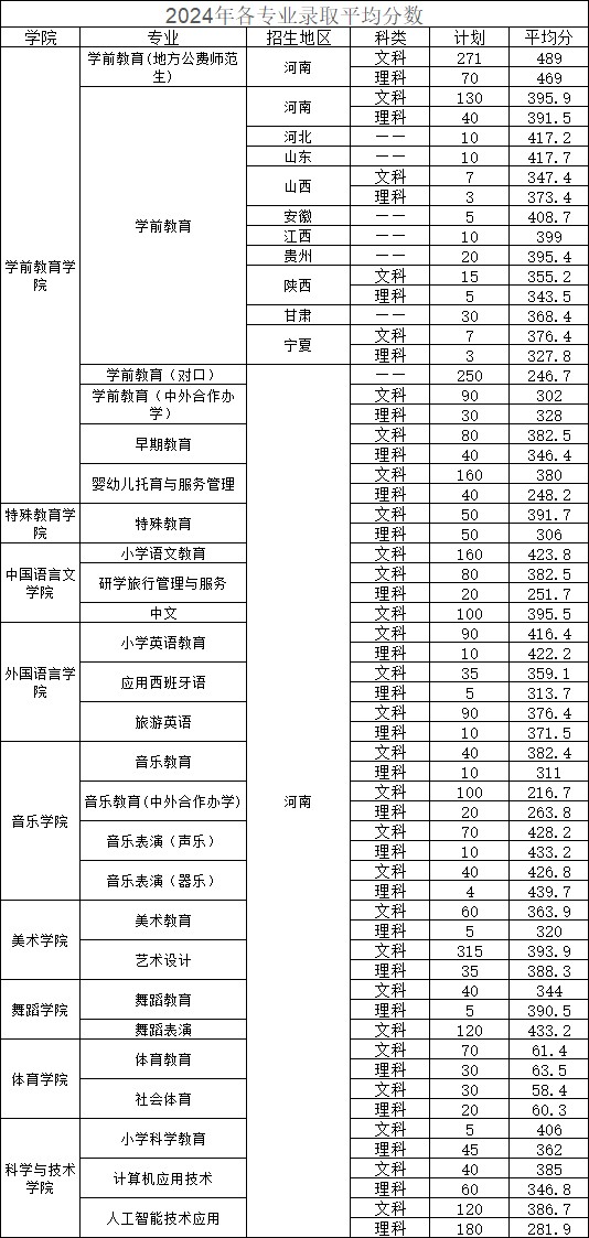 郑州幼儿师范高等专科学校2024年各专业录取平均分