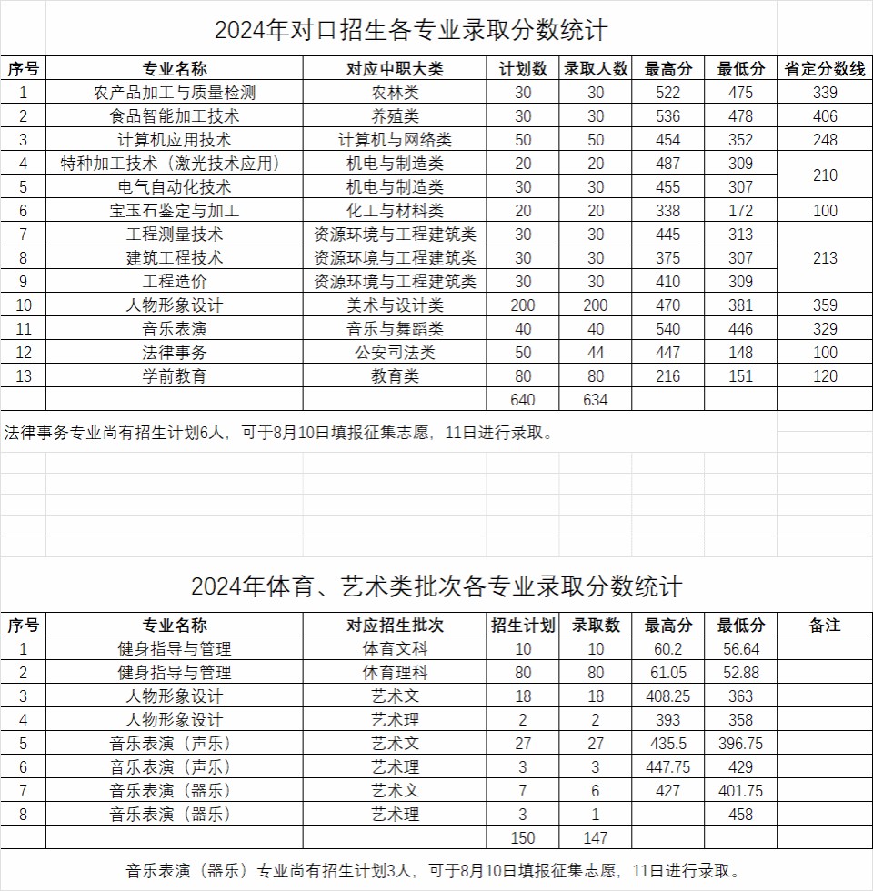 2024河南质量工程职业学院录取分数
