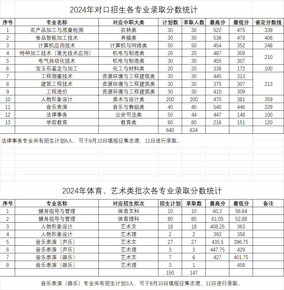 2024河南质量工程职业学院录取分数