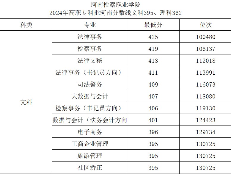 河南检察职业学院2024高考河南省文理科专业分数线