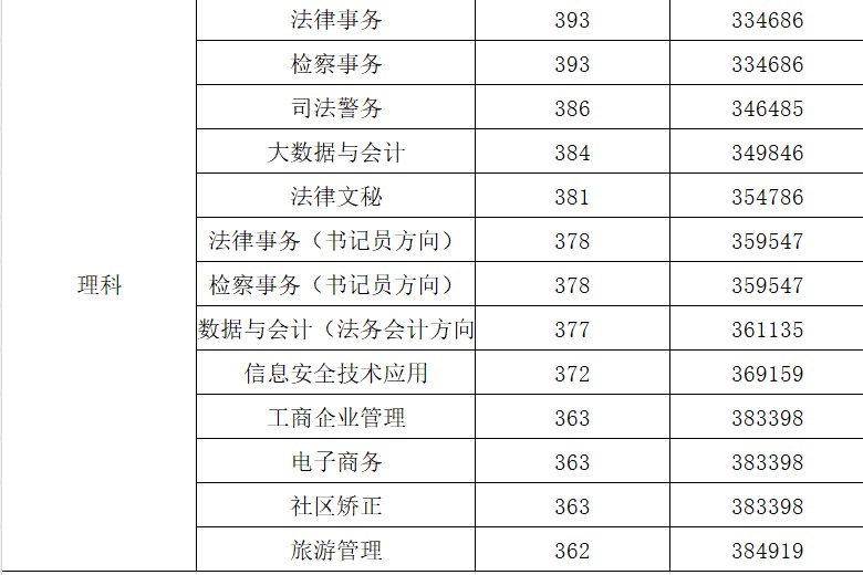 河南检察职业学院2024高考河南省文理科专业分数线
