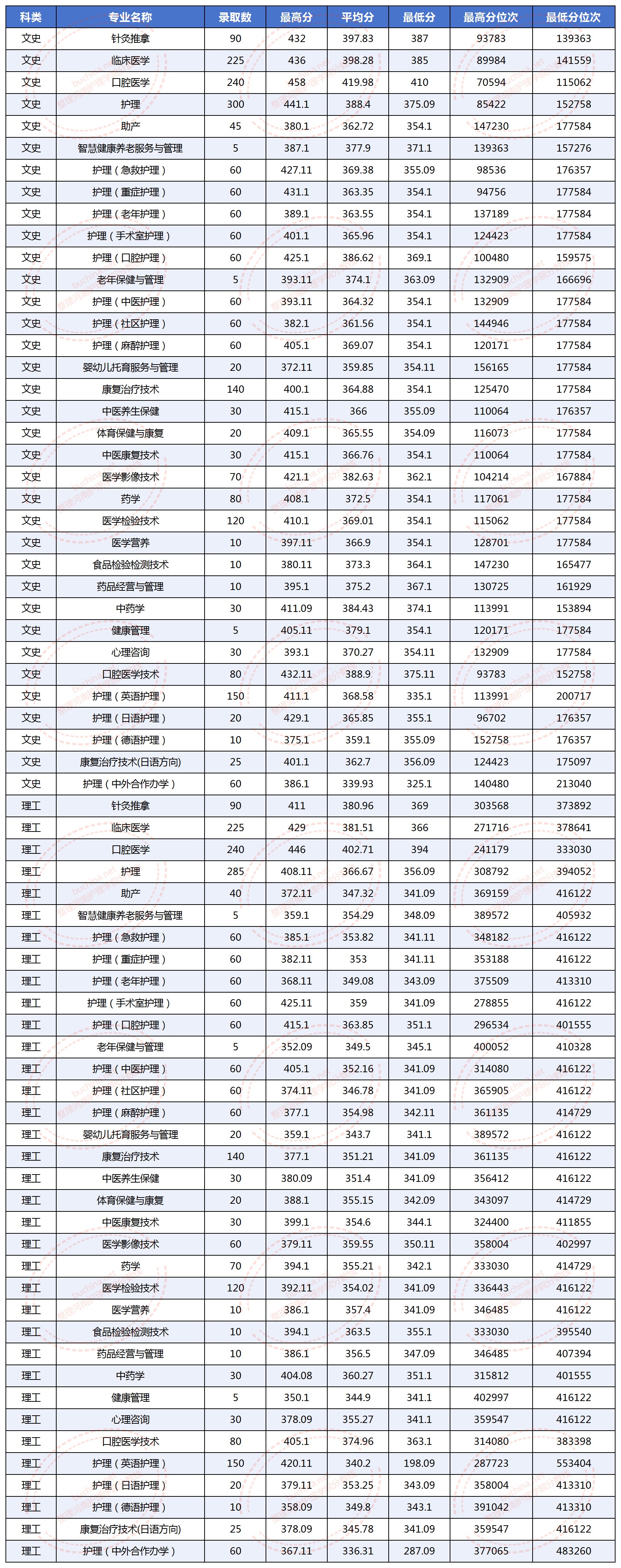 2024河南护理职业学院录取分数线