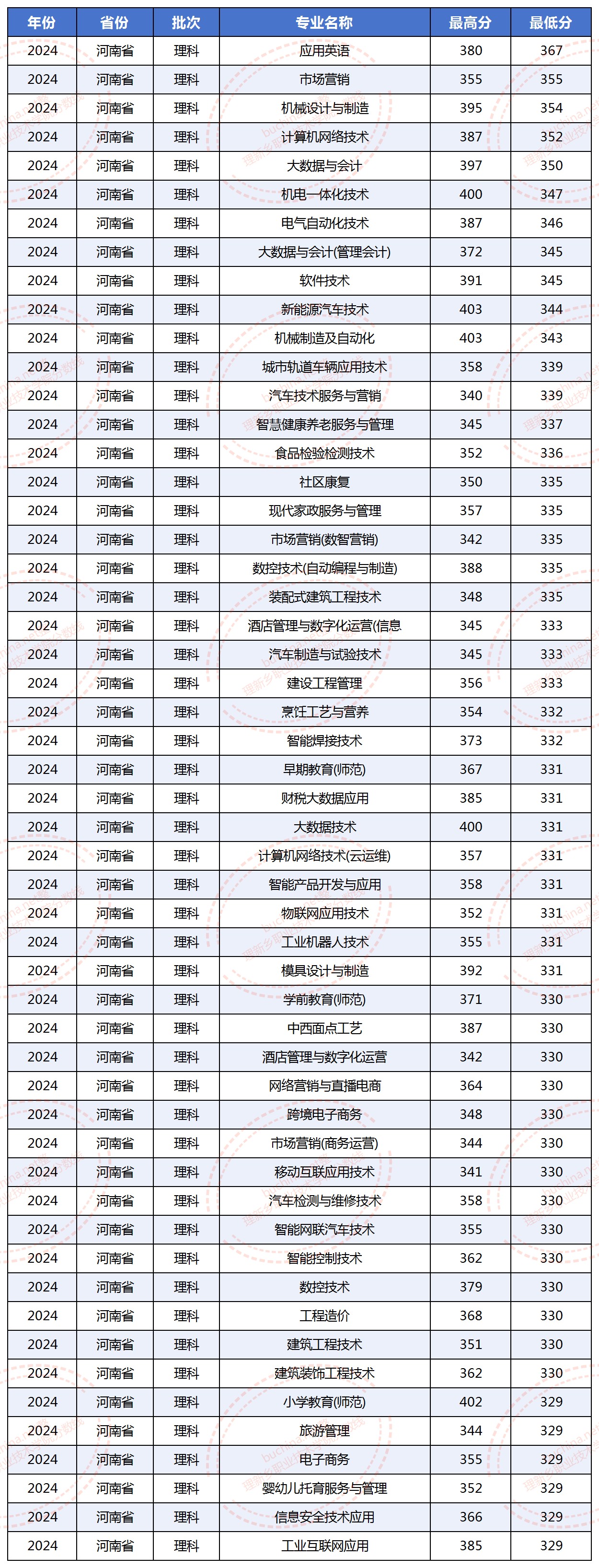 2024新乡职业技术学院高考分数线